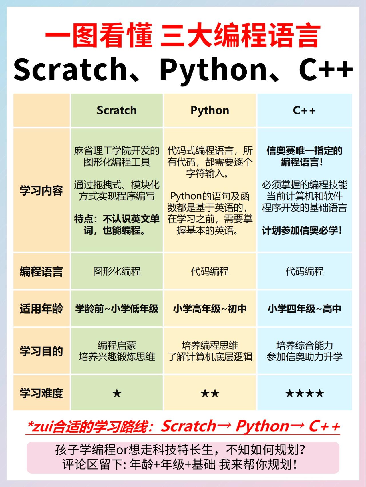 少儿编程C++与python选择