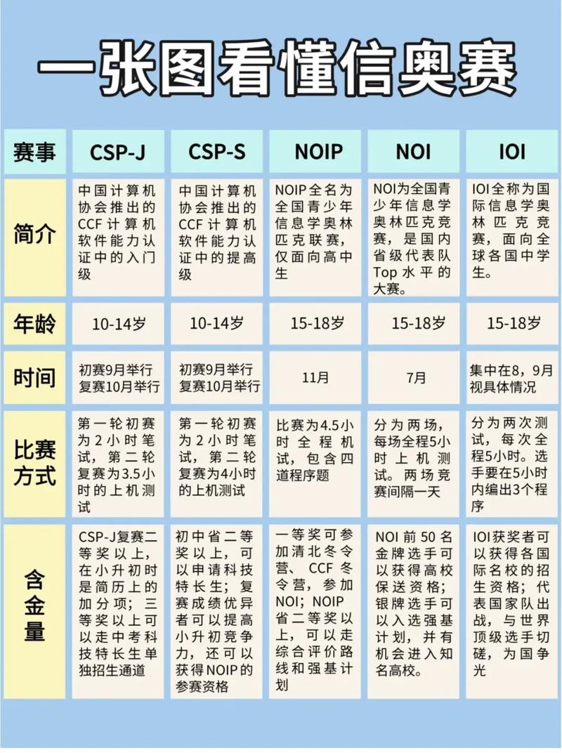 信奥赛与强基计划